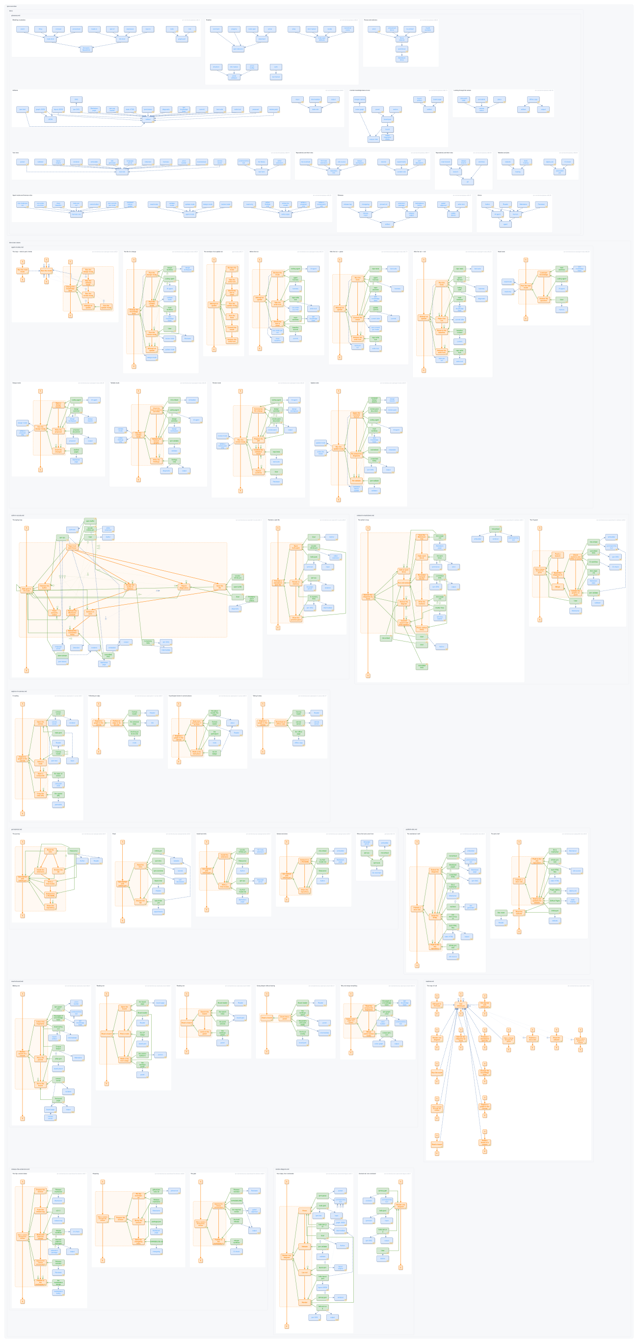 The atlas board: 50 ipm diagrams arranged in nested groups by repository, directory and file.